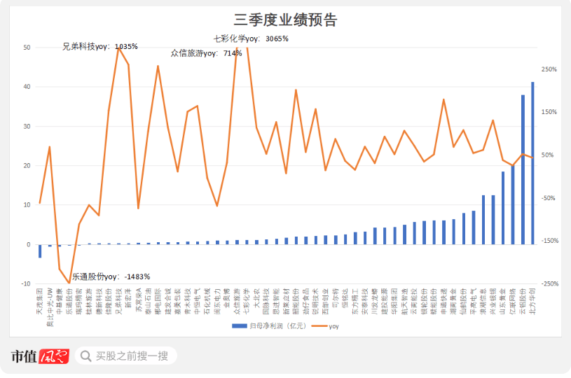 业绩预告小高潮！黄金增长持续，国网撒币淘金，食品饮料坚挺，还有“以小见大”的宏观经济乐观迹象