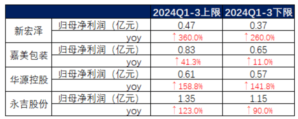 业绩预告小高潮！黄金增长持续，国网撒币淘金，食品饮料坚挺，还有“以小见大”的宏观经济乐观迹象