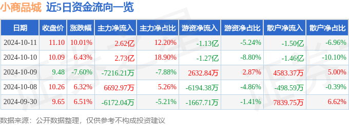 10月11日小商品城涨停分析：跨境支付，免税店概念，数字人民币概念热股