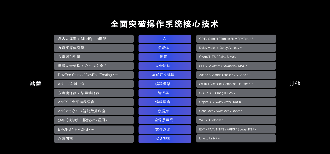 鸿蒙迎来史上最大升级，将重塑全球操作系统格局